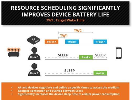Resource scheduling significantly improves device battery life